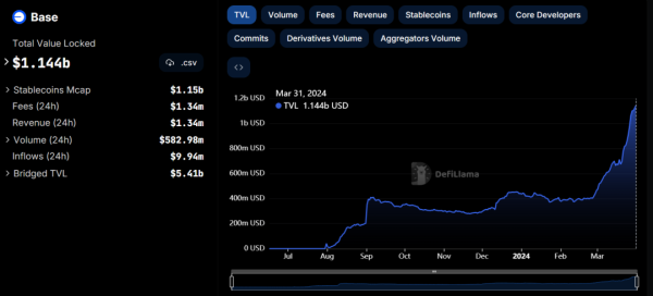 imtoken钱包中的NFt管理技巧 Base的TVL三月涨幅突出，成以太坊生态新活力增长点？