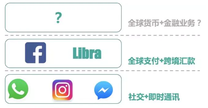 imtoken钱包下载app Facebook的Libra白皮书发布引关注：构建全球金融基础设施存争议